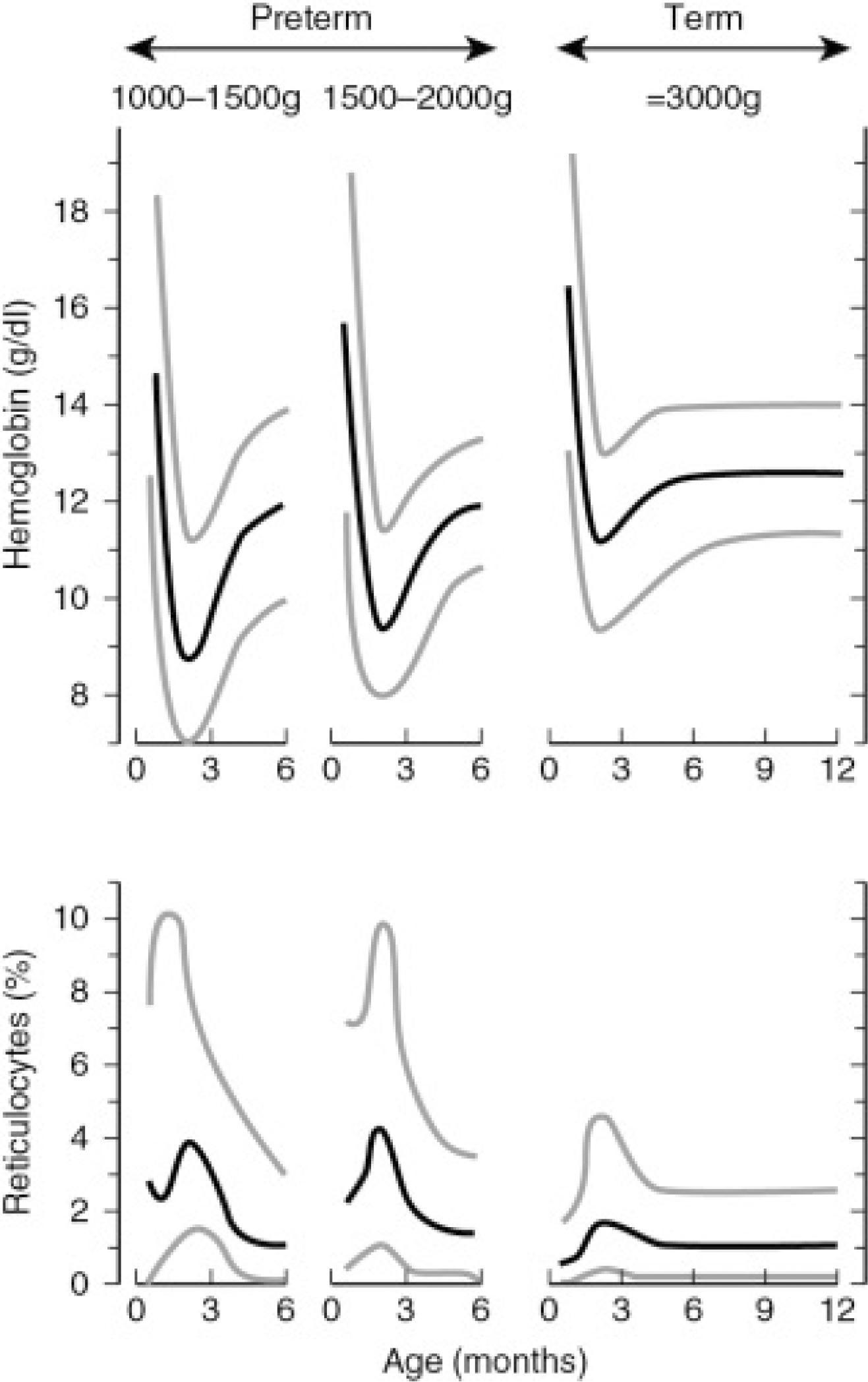 Fig. 44.4, Mean Hemoglobin and Reticulocyte Values in Term and Preterm Infants.
