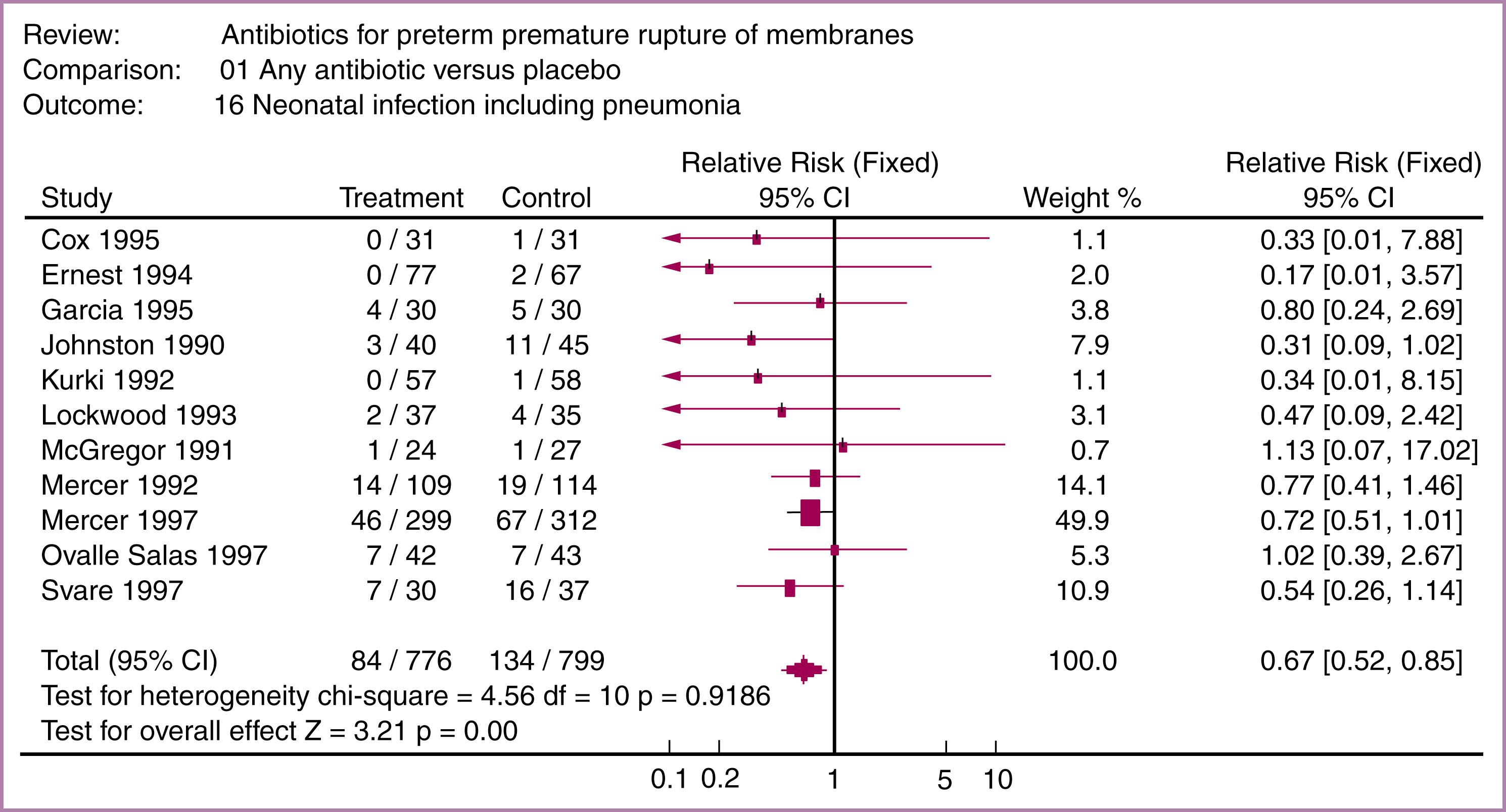 Figure 15.2, Meta-analysis summary graph for neonatal infection.