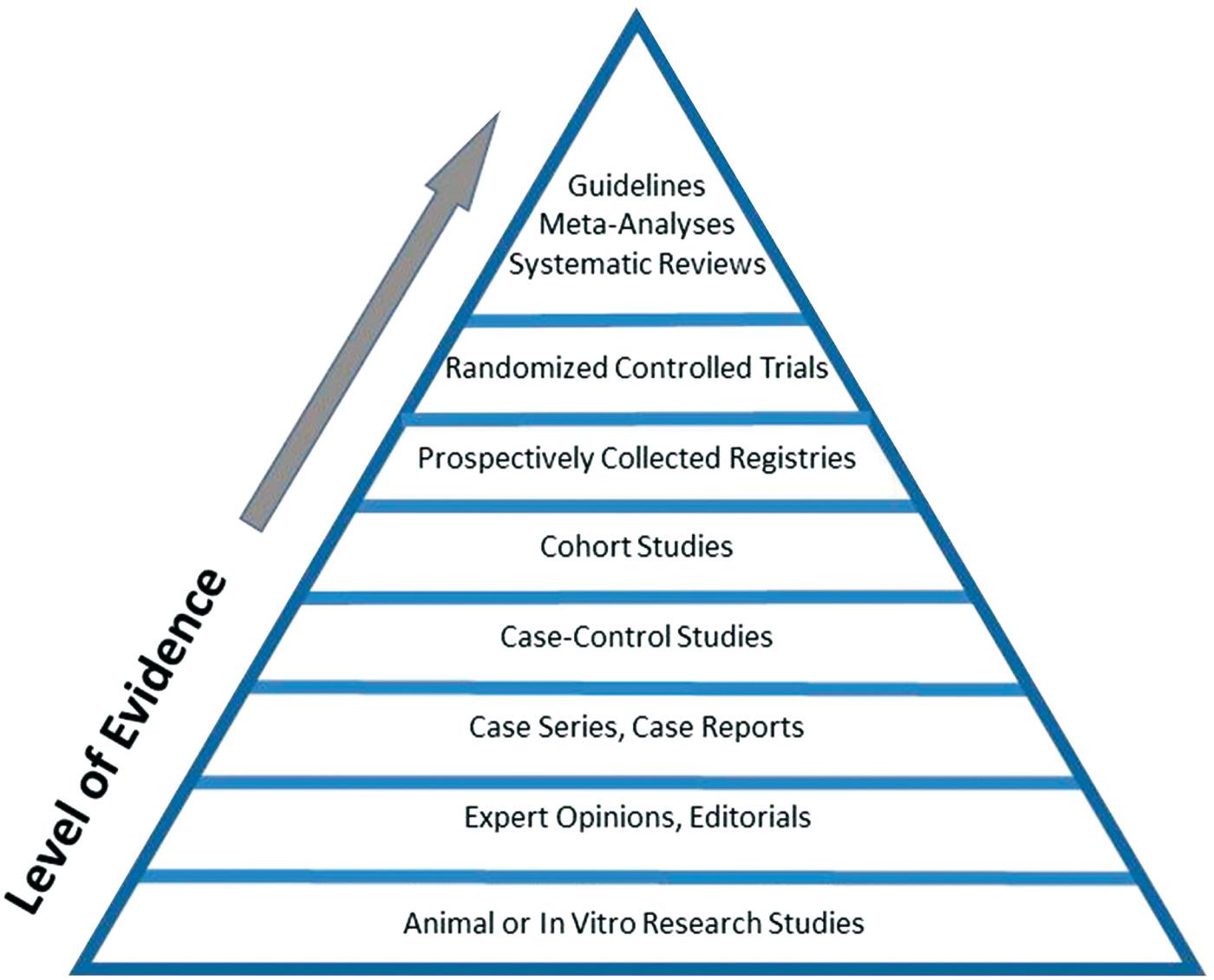 Fig. 27.2, The evidence pyramid.