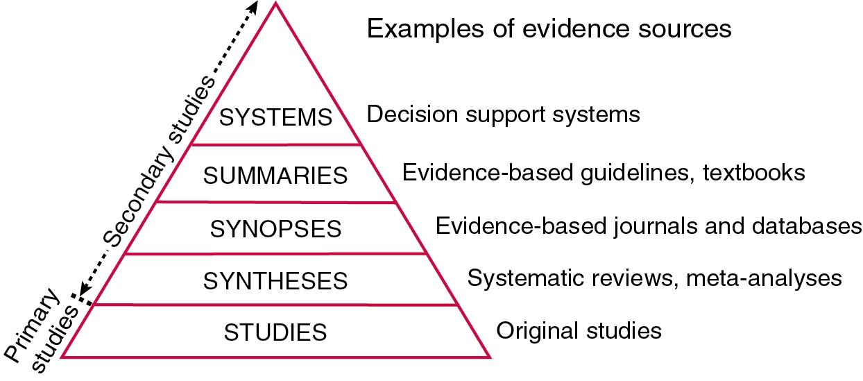 FIGURE 10.2, The “5S” system of evidence levels.