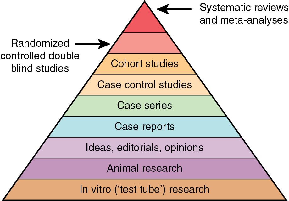 Fig. 41.1, Evidence pyramid.