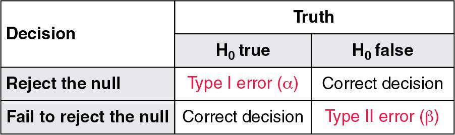 Fig. 41.2, Four possible outcomes for a hypothesis test.