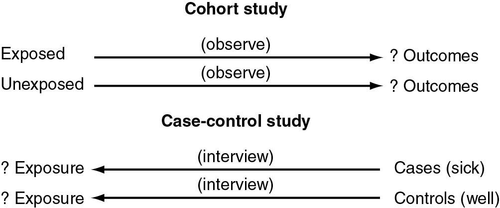 Fig. 5.1, Schematic diagram of clinical study design comparing cohort studies and case-control studies.