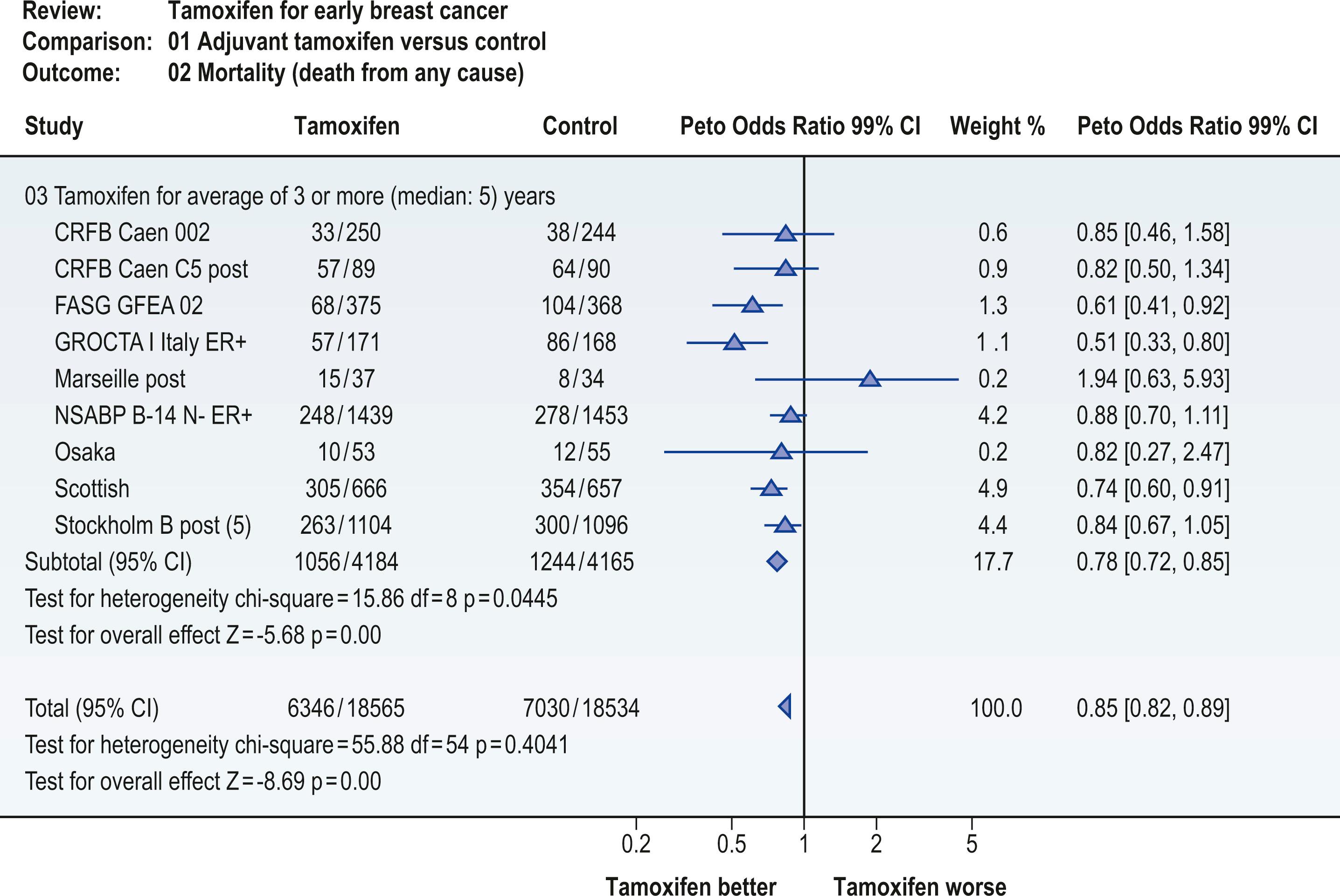 Figure 11.2, Meta-analysis of randomized controlled trials evaluating the impact of adjuvant tamoxifen on survival risk among women with early breast cancer. Multiple studies have been included, with the findings of each plotted on the central axis. Data are represented as an odds ratio. (Odds ratio, similar to relative risk, reports the proportion of an occurrence to a nonoccurrence.) The summary analysis, which incorporates data from these studies, appears at the bottom of the vertical axis and suggests a benefit for the use of adjuvant tamoxifen in early breast cancer.