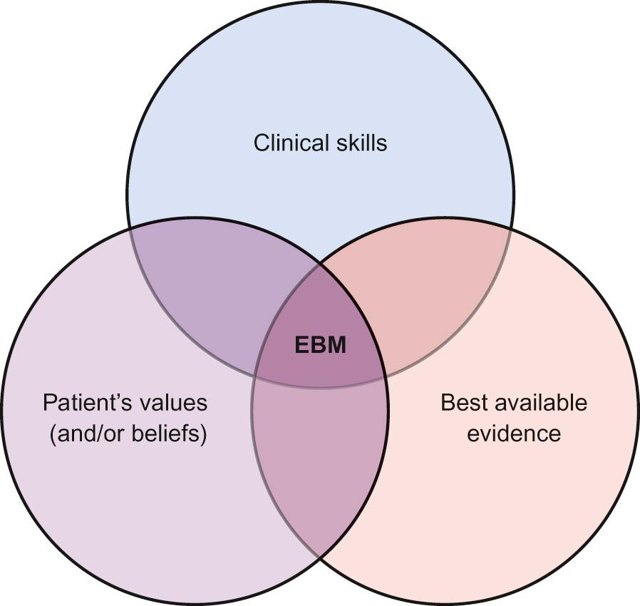 Fig. 39.1, Key components of EBM. Evidence-based medicine is the convergence of clinical skills (including history, examination and diagnosis building), the patient's values, preferences and beliefs and the best available evidence.