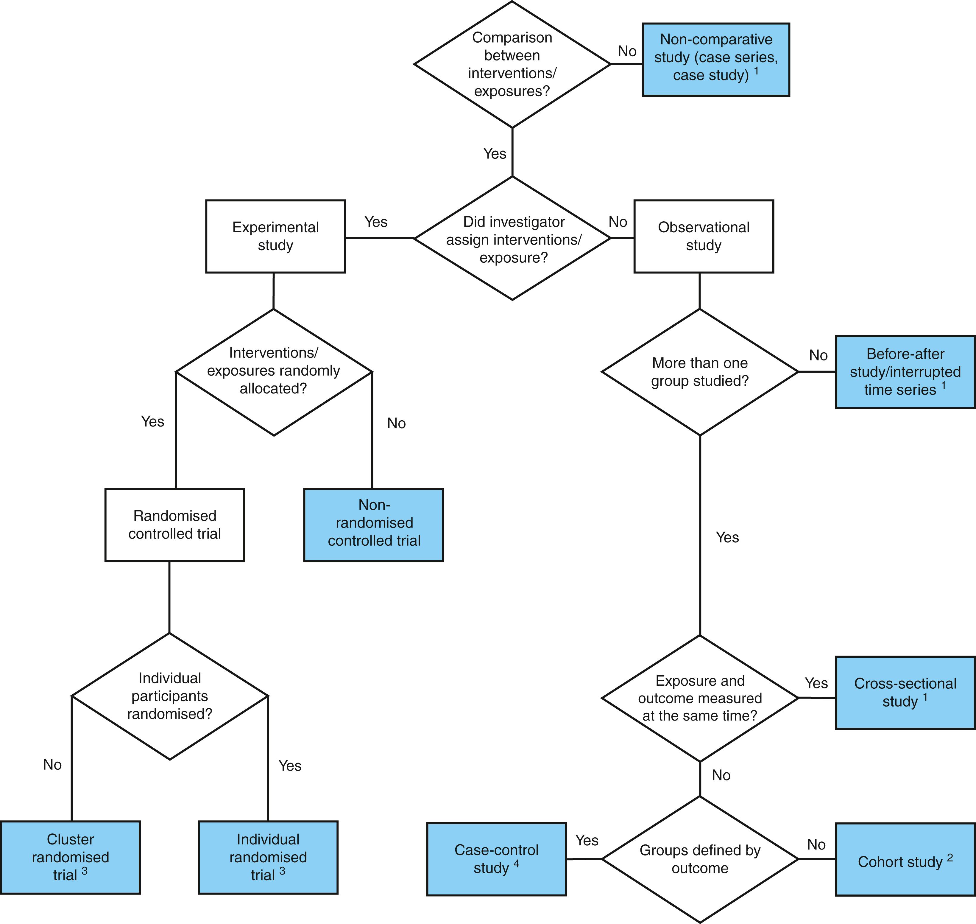 Fig. 3.1, Defining study design flowchart.