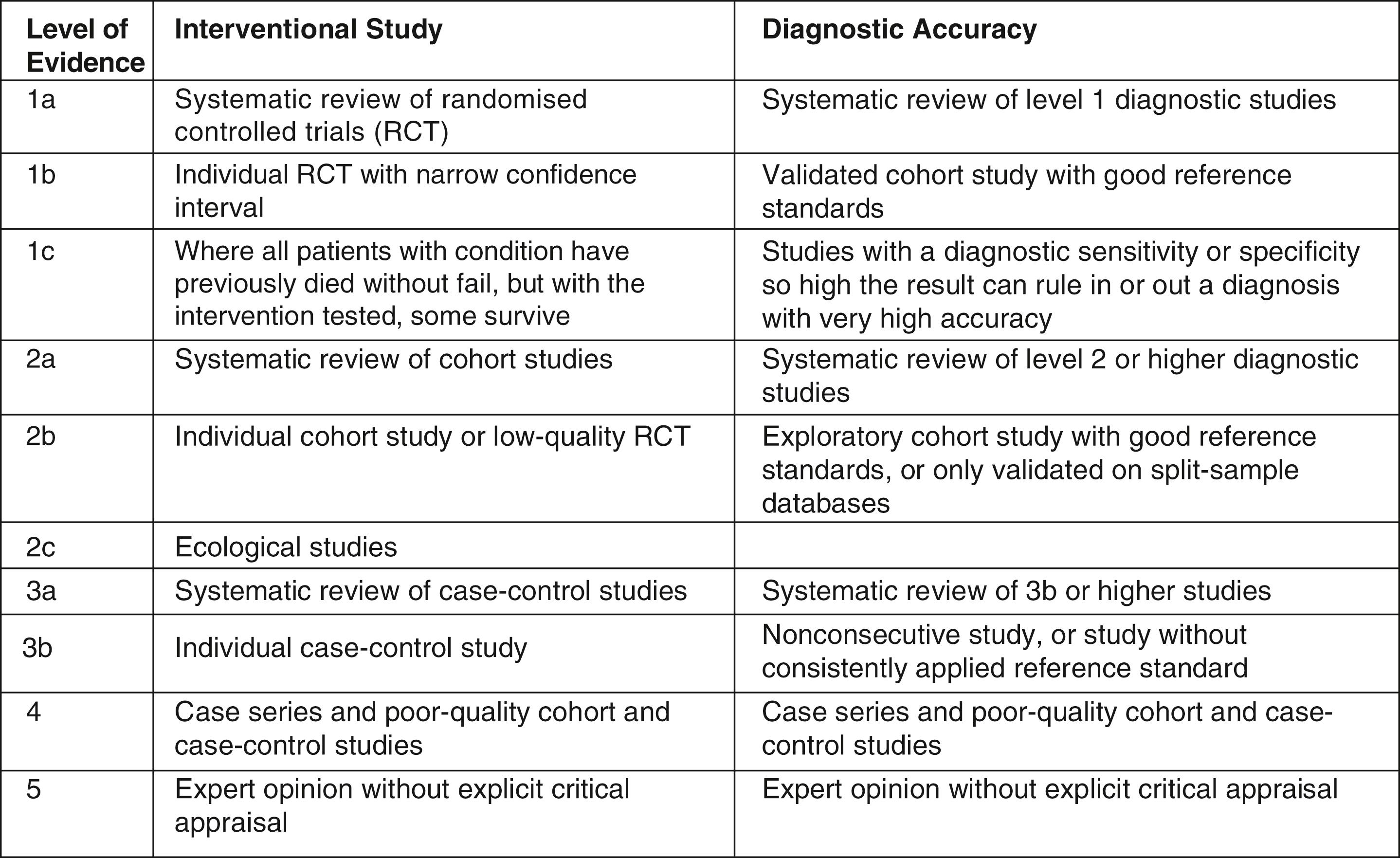 Fig. 3.2, Oxford Centre for Evidence-Based Medicine (CEBM) levels of evidence.