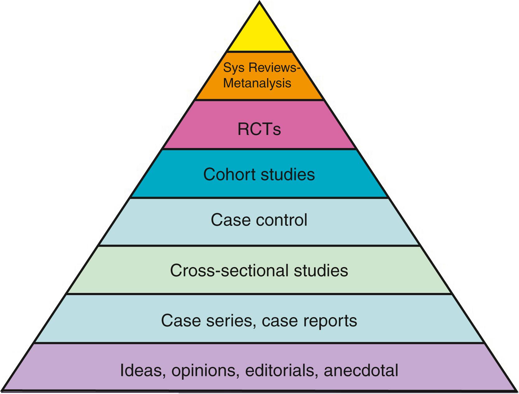 Fig. 3.3, The classic pyramid of evidence.