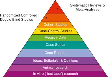 Fig. 42.1, The evidence hierarchy in clinical practice.