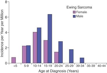 Figure 61-1, Incidence of Ewing sarcoma for male and female subjects according to age at initial diagnosis.