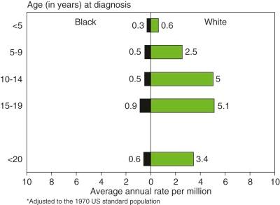 Figure 61-2, Incidence of Ewing sarcoma by age according to race, demonstrating the marked rarity of the disease in the United States African-American/Black population.