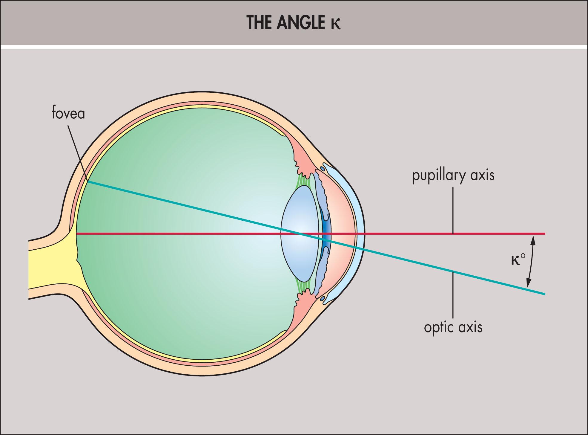 Fig. 11.3.1, The Angle κ.