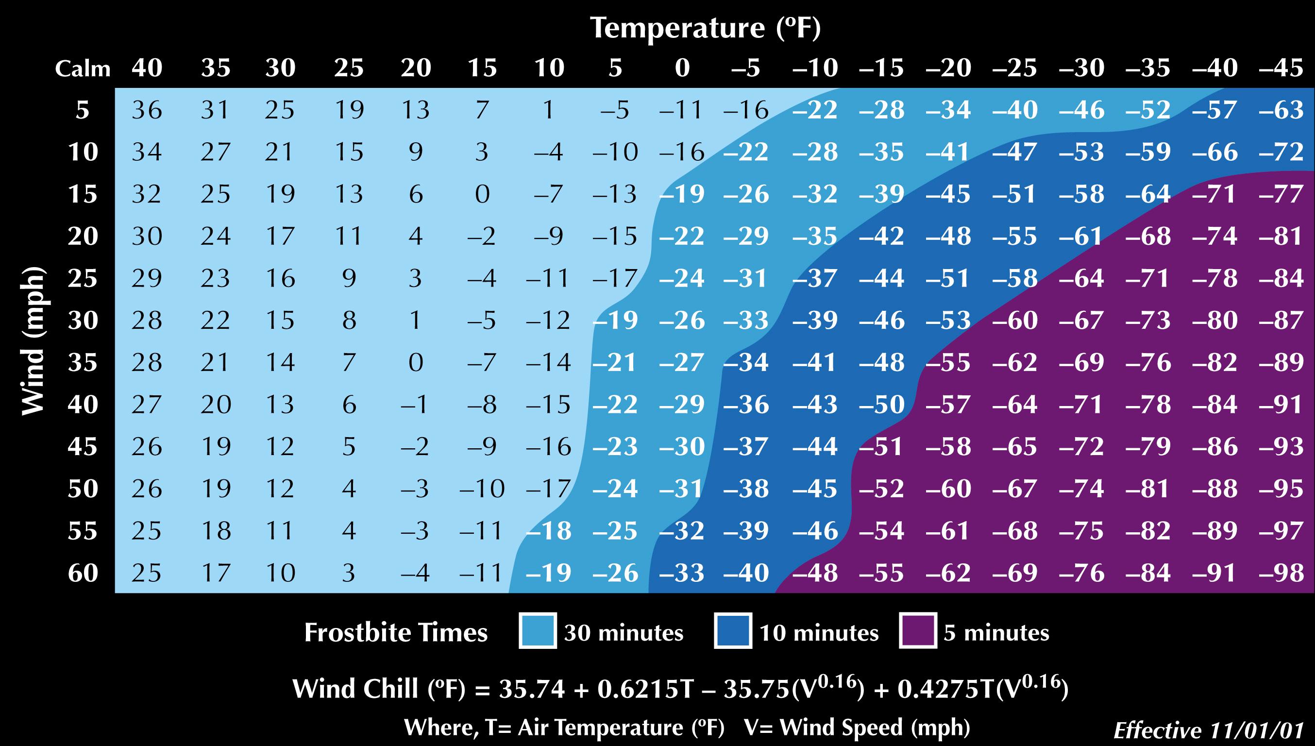 Figure 22.2, Wind chill chart.