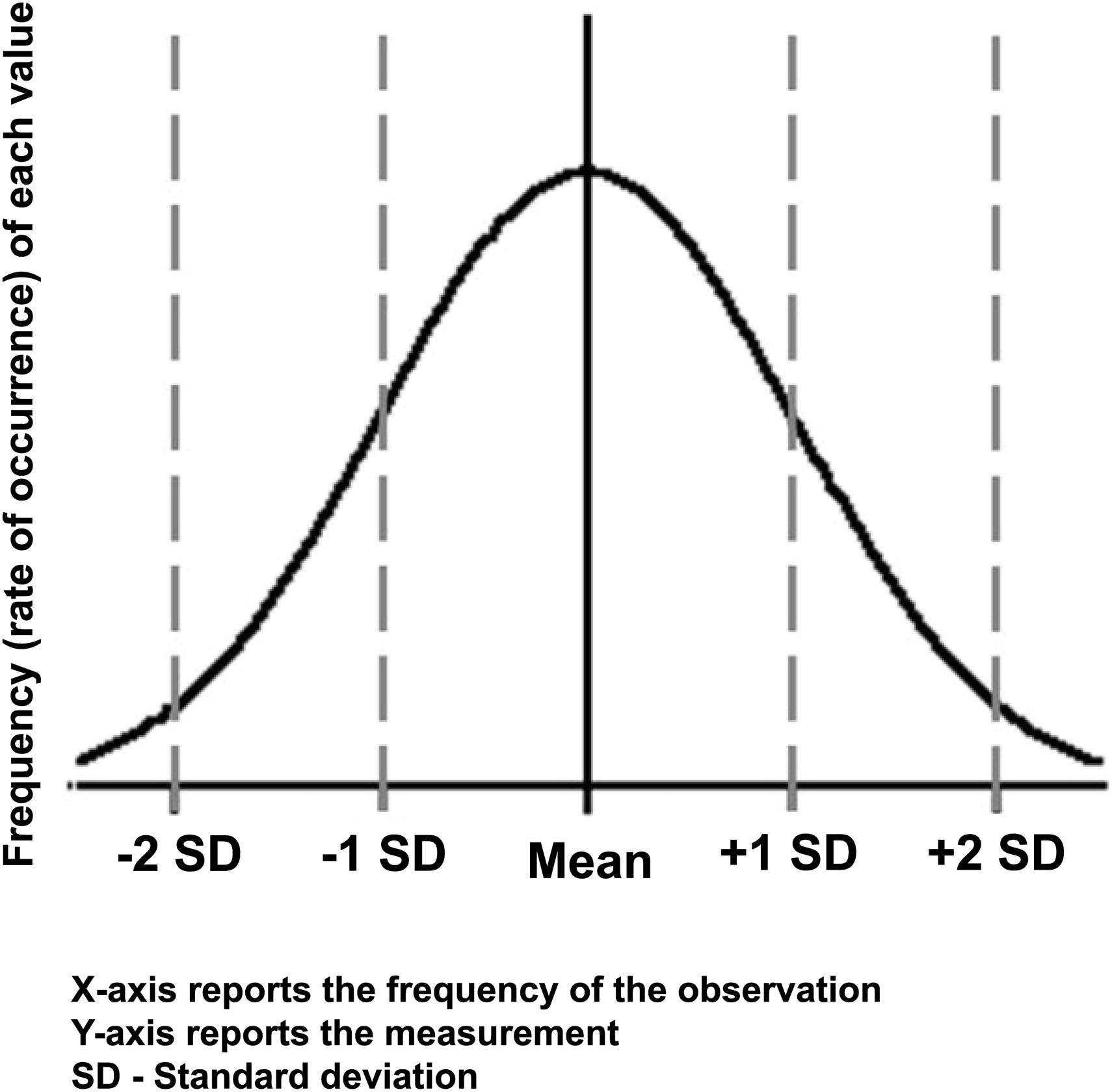 Figure 16.1, Normal biological variability—bell shaped curve.