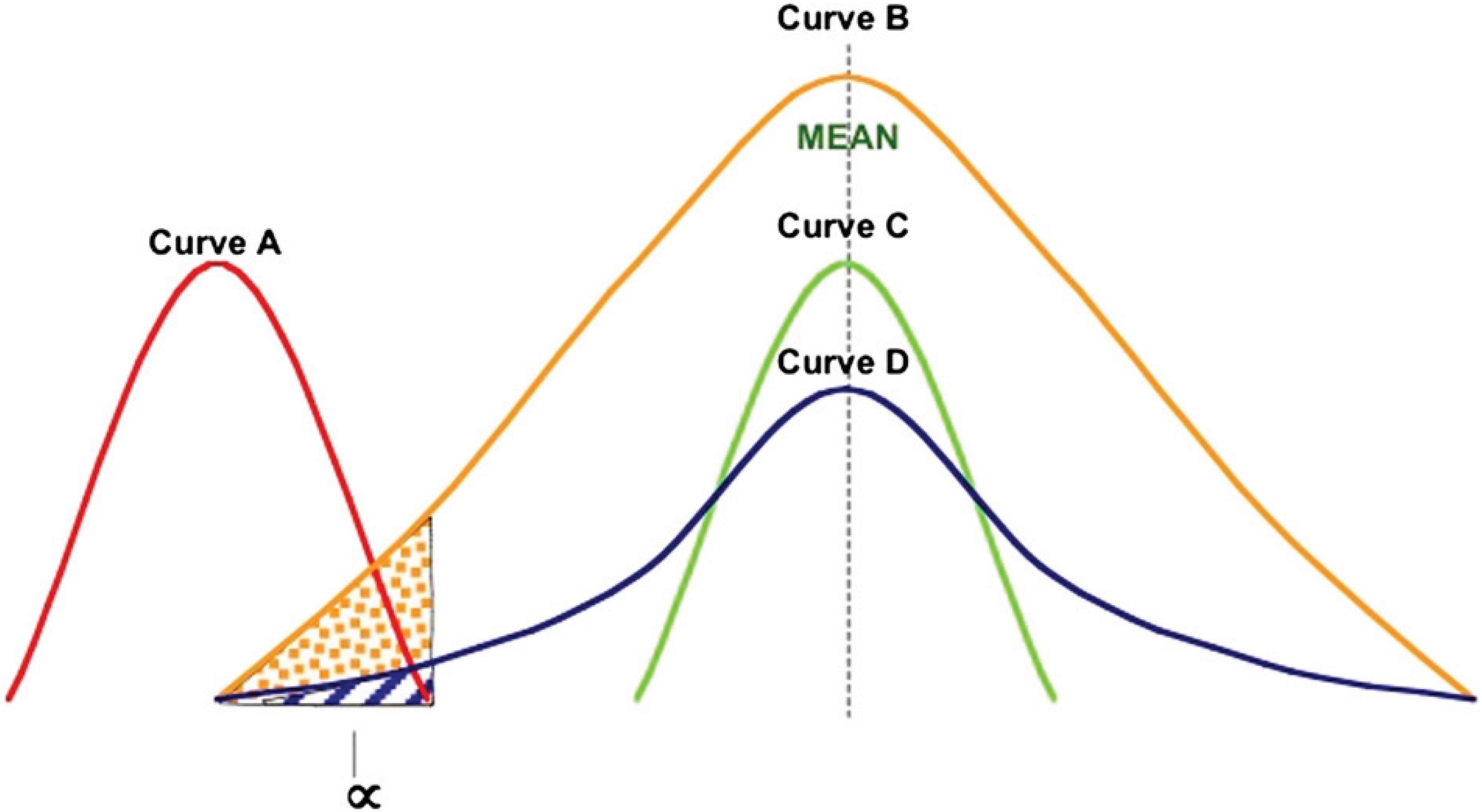 Figure 16.2, Experimental outcome mixed with biological variability.