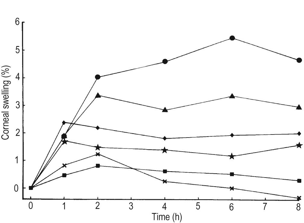 Fig. 12.1, To determine the minimum oxygen requirements of the cornea to avoid oedema, average corneal swelling was measured for a range of precorneal oxygen concentrations. Gas-goggles were used to expose the cornea to gases of various oxygen tensions over an 8-hour period. Eight human subjects were used. On average, a precorneal oxygen concentration of 10.1% was required to avoid corneal oedema in this group of subjects. ( × ) 21.4% O 2 ; (▪) 10.1% O 2 ; (★) 7.5% O 2 ; (◆) 4.9% O 2 ; (▴) 2.5% O 2 ; (●) 1.0% O 2 .