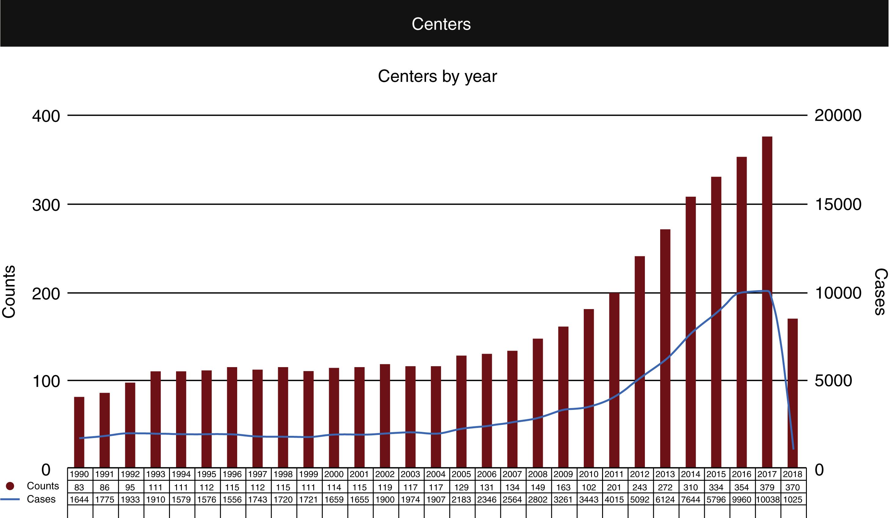 Fig. 85.1, International Registry of extracorporeal membrane oxygenation cases and centers, from the Extracorporeal Life Support Organization ( red bars : cases, Y axis on right; blue line : centers, Y axis on left) from 1990–2018 (first 6 months).