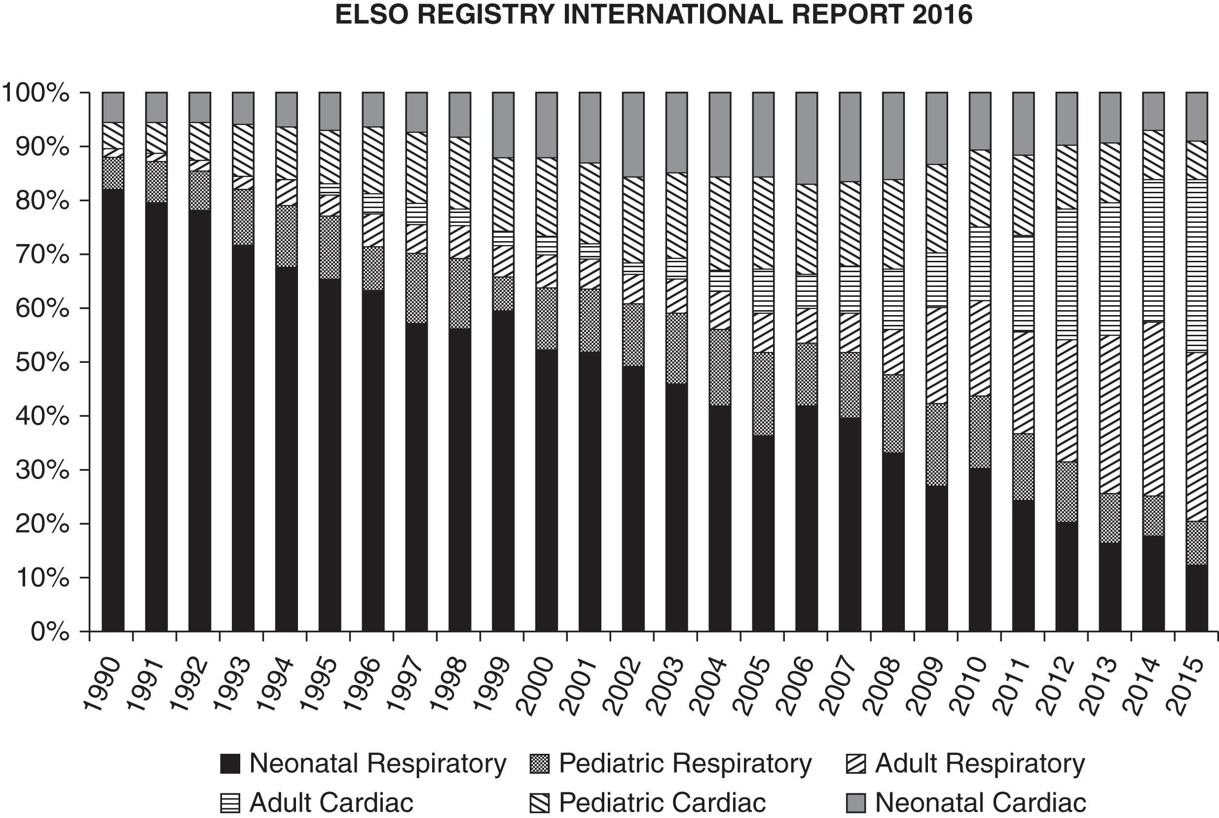 Fig. 85.2, Distribution of trends in extracorporeal membrane oxygenation (ECMO) utilization (data from the ELSO registry) by patient age and indication (pulmonary or cardiac) between 1990 and 2016. In the early years the majority of ECMO was neonatal respiratory, whereas in recent years it is more adult respiratory and cardiac.