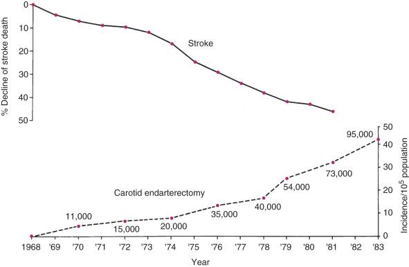 FIG 19.1, The declining incidence of stroke-related death from 1968 to 1981 is compared with the accelerated frequency with which carotid endarterectomy was performed during the same period.