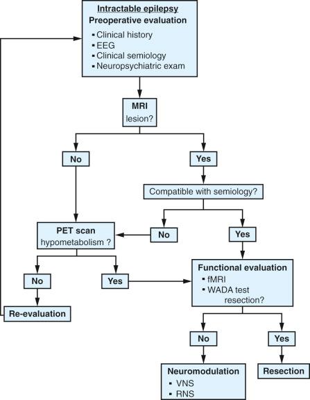 Figure 56.2, Flowchart illustrating the evaluation protocol of extratemporal epilepsy.