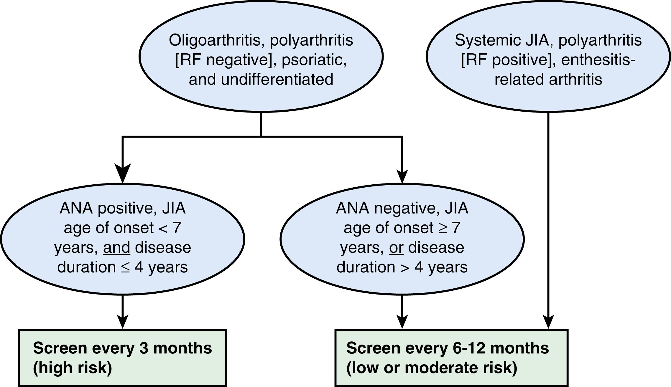 Fig. 43.16, Ophthalmology screening recommendations. ANA, antinuclear antibody; JIA, juvenile idiopathic arthritis; RF, rheumatoid factor.