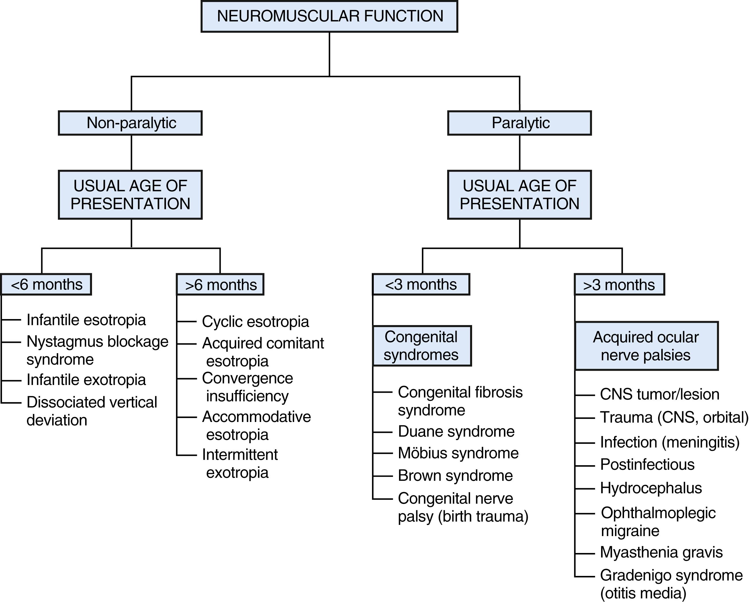 Fig. 43.9, Evaluation of strabismus. CNS, central nervous system.