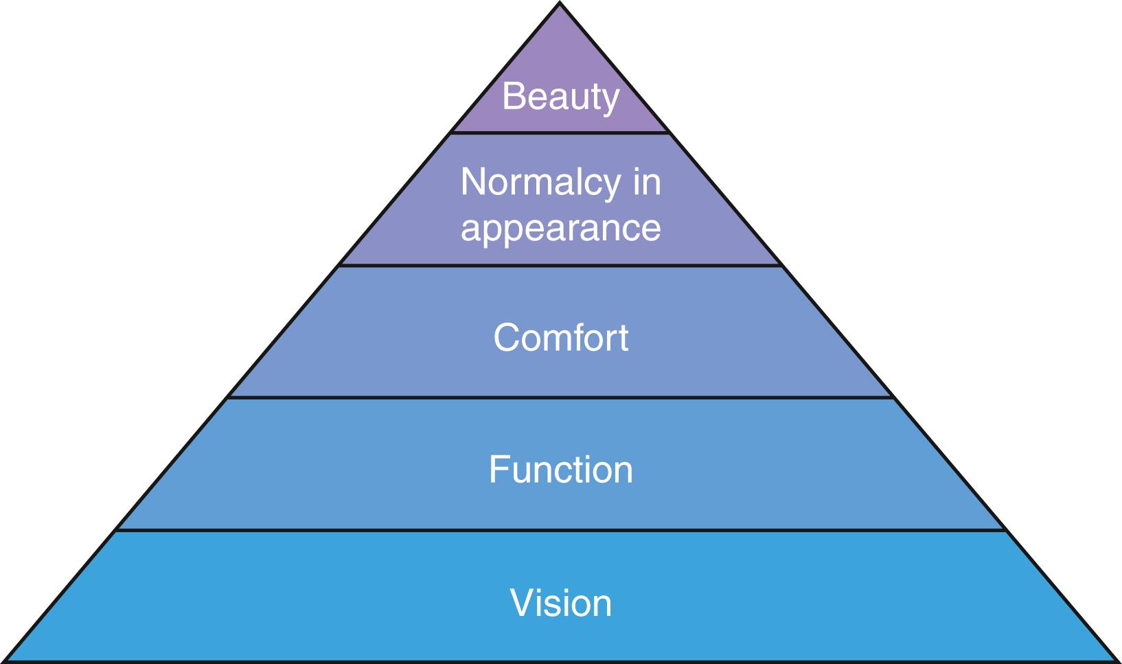 Fig. 31.1, Pyramid of goals in periorbital reconstruction.