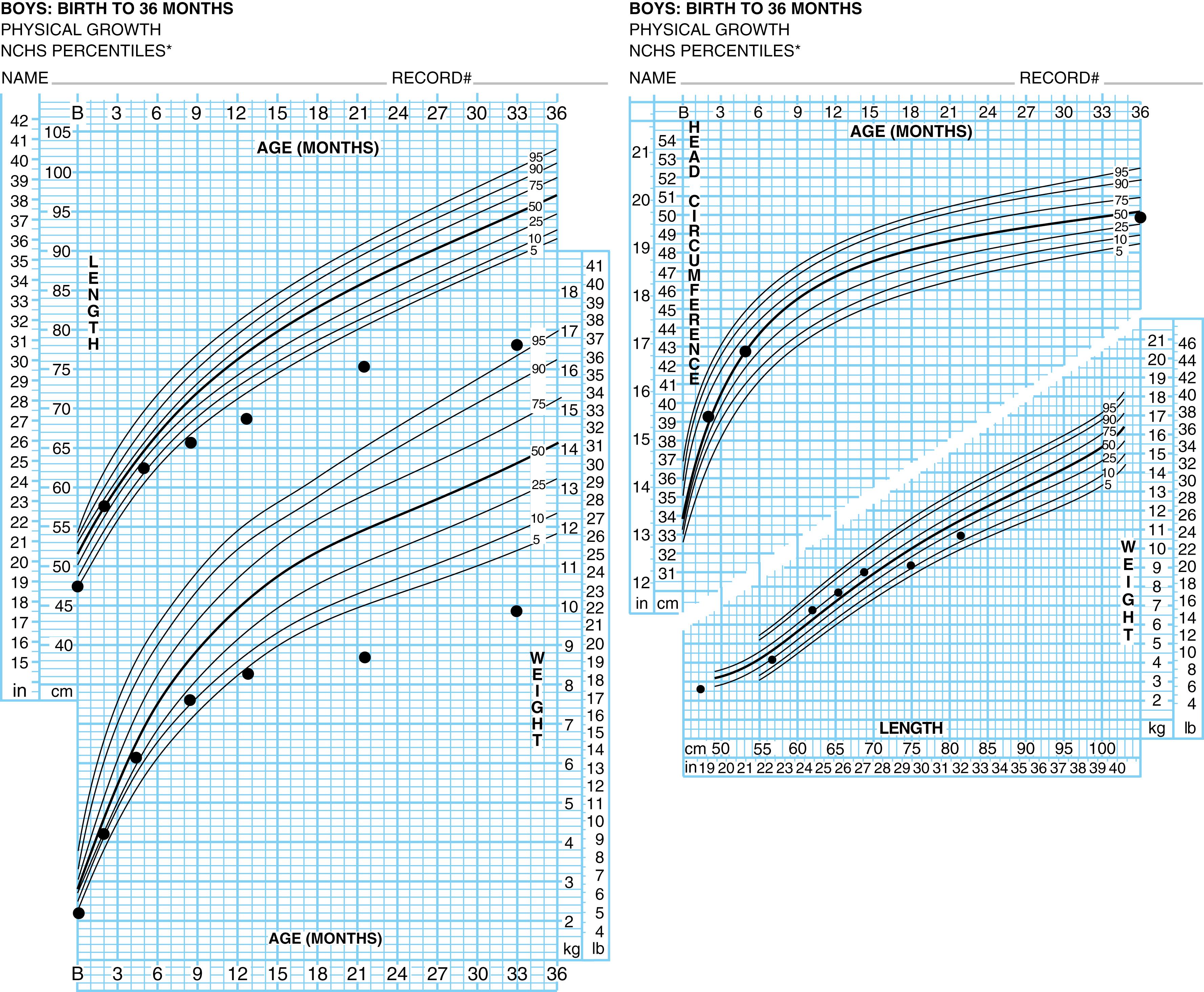 Fig. 12.2, Growth curve of an infant male with untreated growth hormone deficiency. Note that weight and length remain proportionate, whereas head growth is less affected.