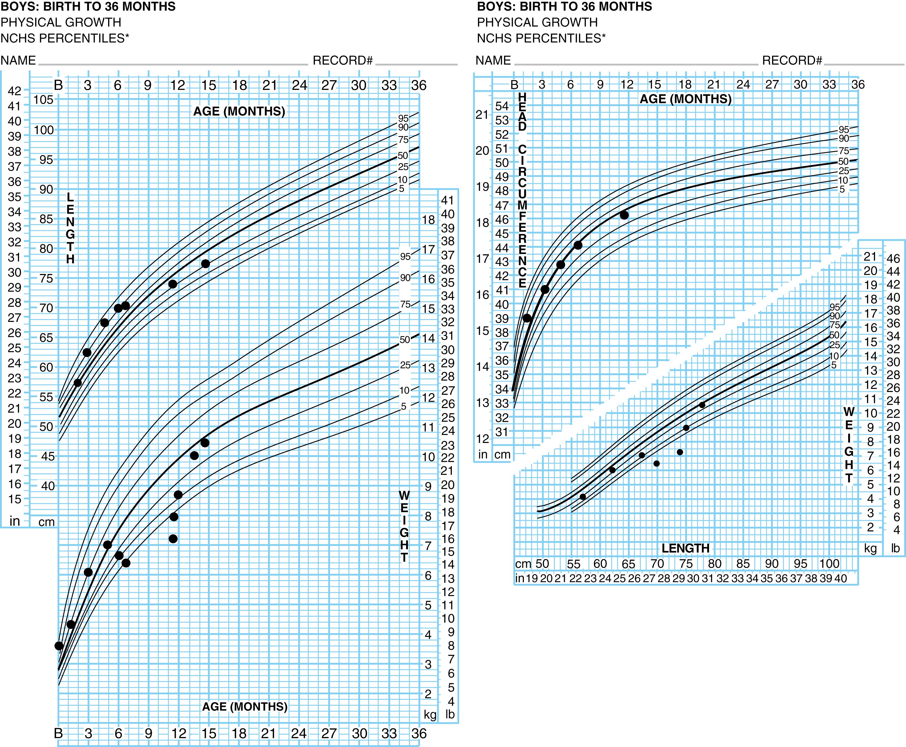 Fig. 12.4, Growth curve of an infant male with acute weight loss and catch-up weight gain. Before the age of 4 1 / 2 months, there was normal growth while he was breast-feeding. After a change to an inadequate weaning diet, severe weight loss developed, but less impairment of length occurred. Head size was not affected. An acute episode of diarrhea led to multiple dietary changes that resulted in further weight loss. With a proper diet history, nutritional rehabilitation with a balanced diet resolved this child’s problem. This may also be a pattern of a child with celiac disease.