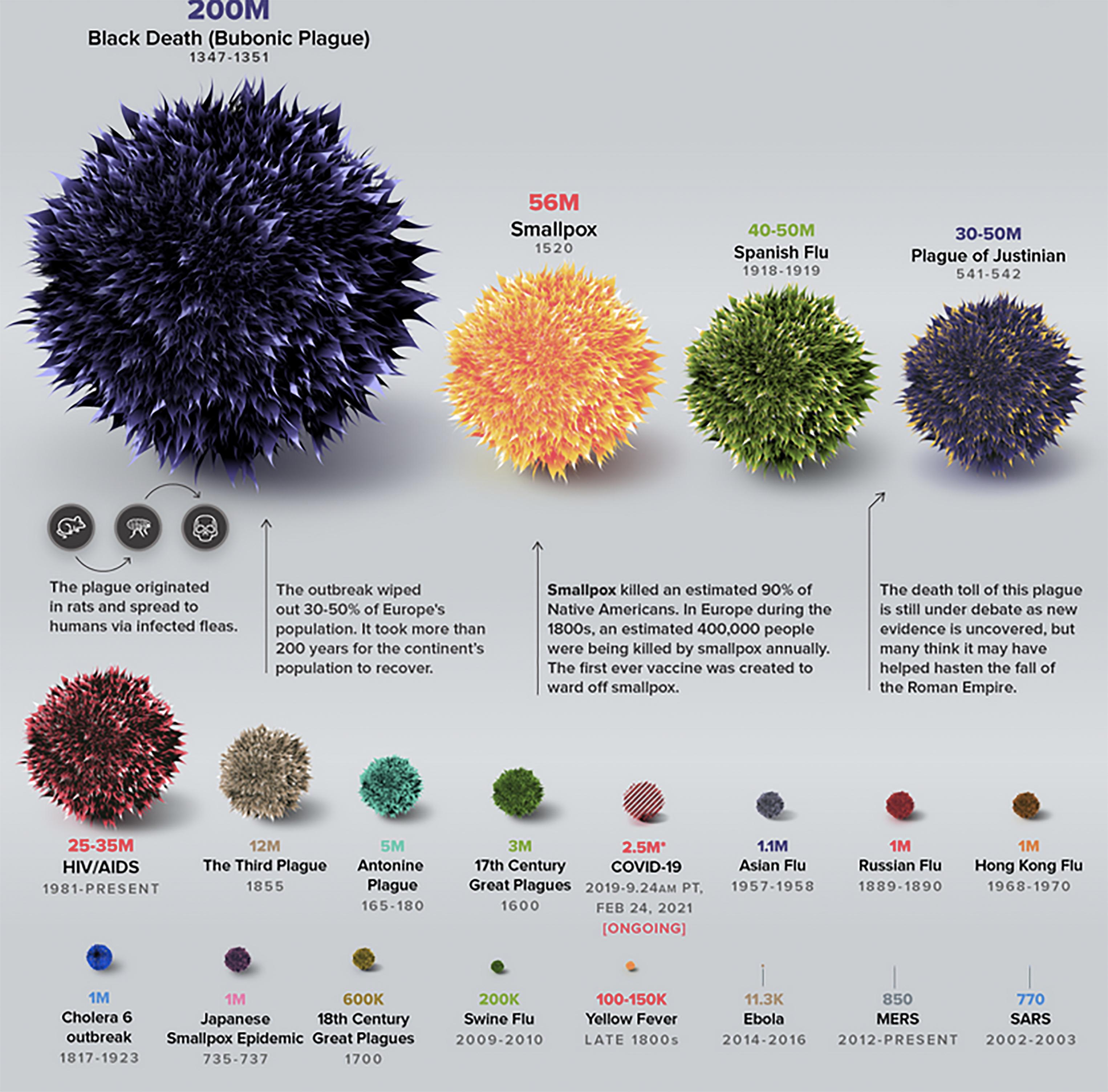 Fig. 1.1, Comparison of pandemics’ death tolls throughout history.