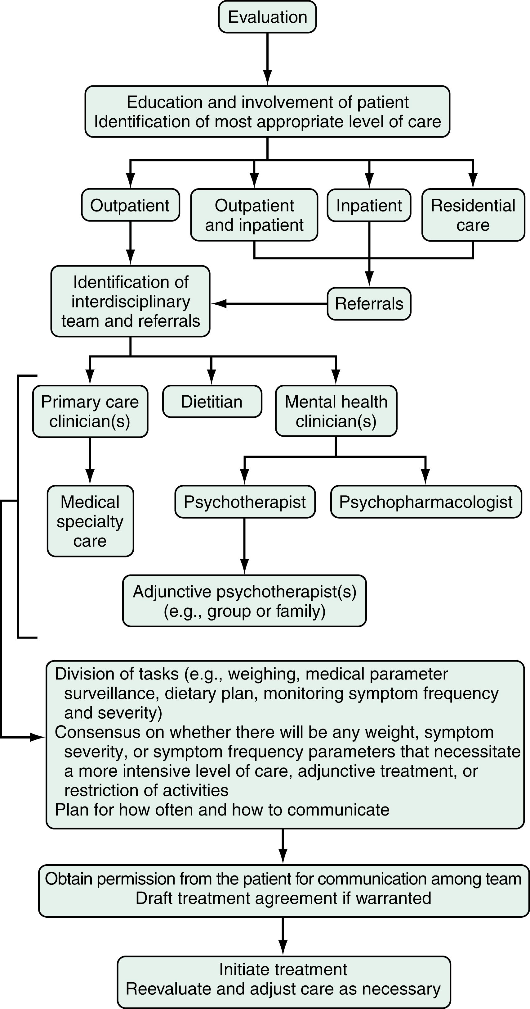 Fig. 9.1, Algorithm for team management of adult patients with an eating disorder.