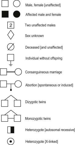 FIGURE 7-2, Symbols used in the drawing of pedigrees.