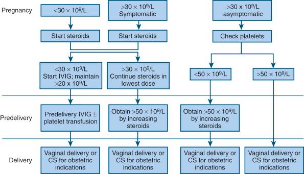 • Fig. 41.1, Recommendations for obstetric management in idiopathic thrombocytopenic purpura. CS, Caesarean section; IVIG, intravenous immunoglobulin.