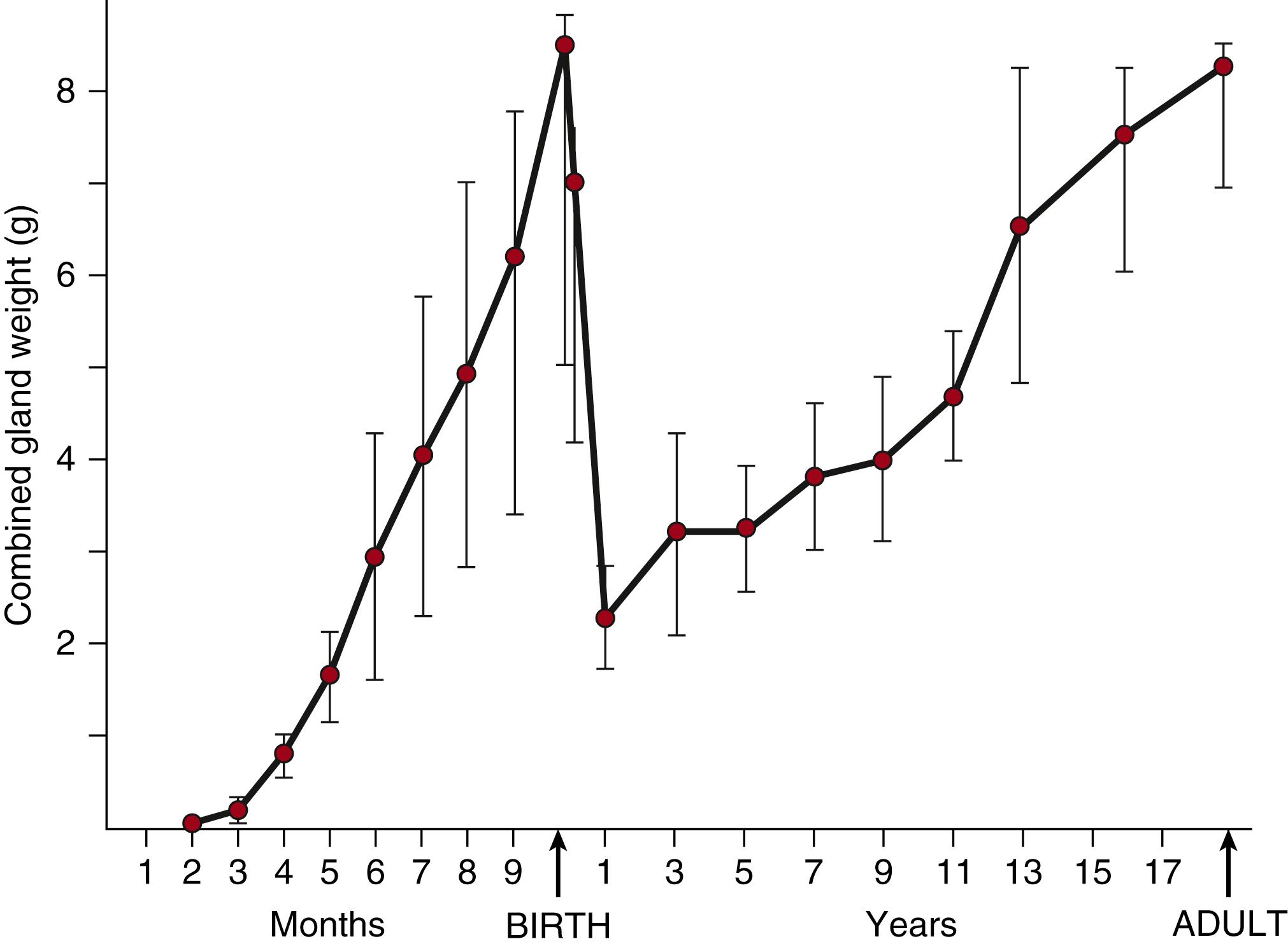 Fig. 144.1, Adrenal gland weights during human development.