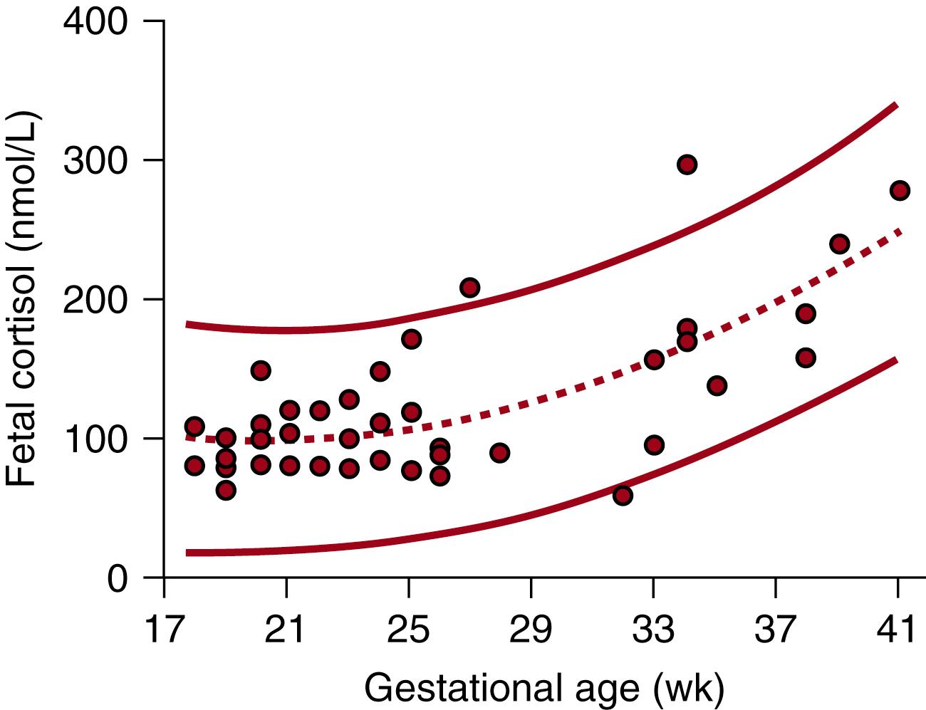 Fig. 144.5, Individual values and reference range (mean and 95% confidence intervals) of fetal serum cortisol throughout pregnancy. Regression line: y = 0.339 x – 2 − 13.5 + 231; r = 0.72; P = .0001.