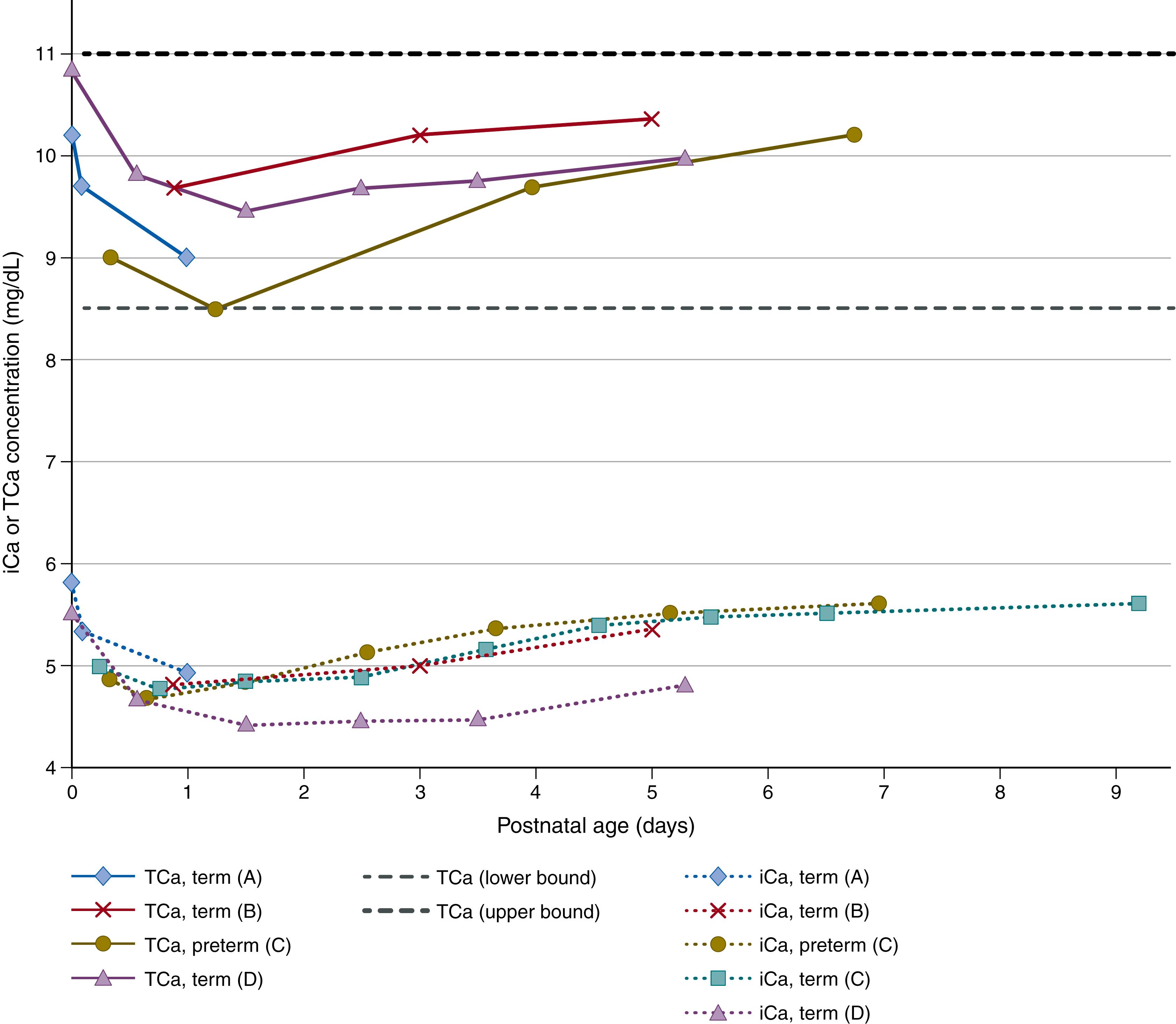 Fig. 26.2, (A) Neonatal whole blood ionized calcium (iCa; dotted lines ) and serum/plasma total calcium (TCa; solid lines ) concentrations or (B) serum/plasma magnesium (Mg; dotted lines ) and phosphate (PO 4 ; solid lines ) concentrations in the first week of life. Each line connects mean values for a group of term or preterm infants from one of three studies: Loughead and colleagues 1988 (study A; ◆ term), Nelson and colleagues 1987 (study B; × term), Wandrup and colleagues 1988 (study C; ● preterm, ▪ term), David and Anast 1974 (study D; ▲ term). Means at 0 days represent cord blood concentrations (studies A and D). Otherwise, means are plotted at the midpoints of reported age ranges. Horizontal dashed lines indicate the lower and upper limits of the pediatric laboratory reference intervals for TCa, PO 4 , and Mg from the CALIPER study (Colantonio and colleagues 2012).