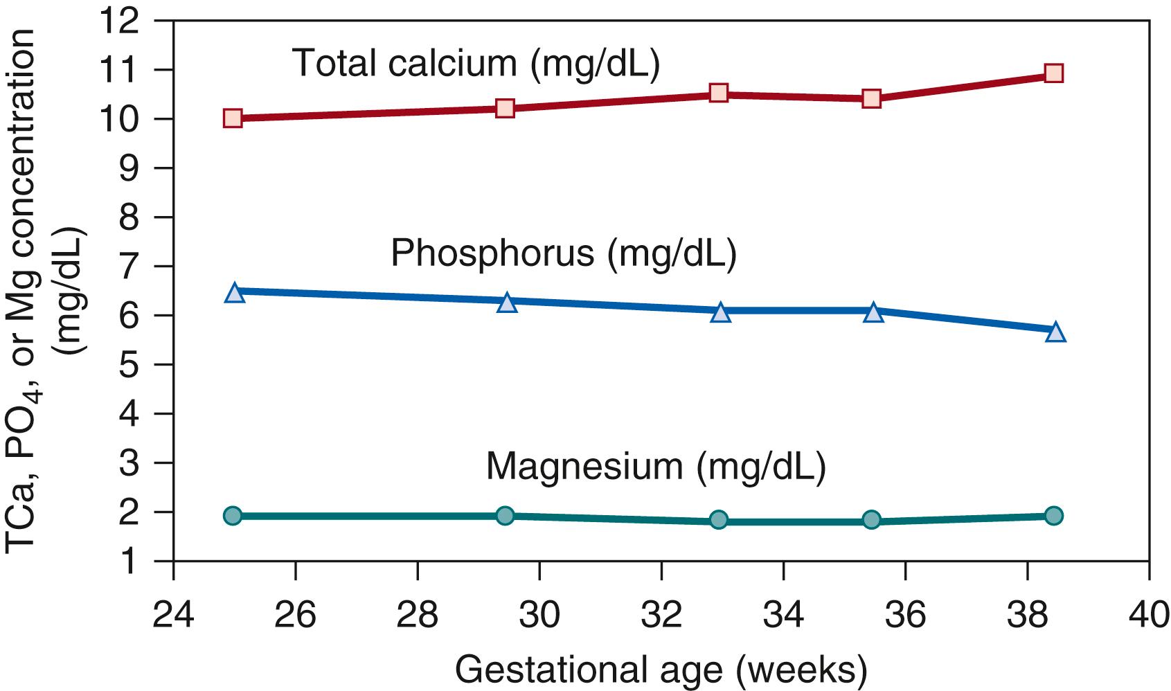 Fig. 26.3, Mean cord blood serum concentrations of total calcium, phosphate, and magnesium by gestational age. Values are plotted at the midpoints of the reported gestational age range across which data were aggregated.