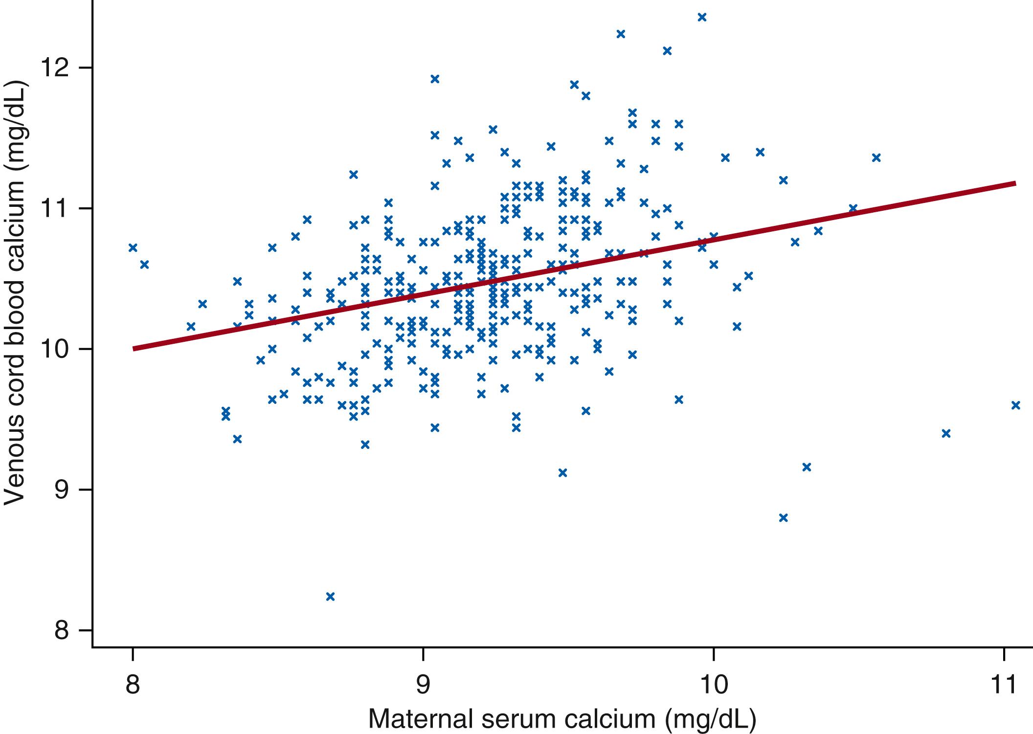 Fig. 26.4, Venous umbilical cord blood and maternal prenatal serum calcium concentrations in mother-infant pairs for whom maternal blood samples were collected within 6 hours preceding delivery ( n = 335), from a vitamin D trial cohort in Dhaka, Bangladesh. Mean (standard deviation) calcium concentration was 10.4 (0.56) mg/dL in cord blood and 9.2 (0.44) mg/dL in maternal samples. The solid line represents the linear fit; maternal-cord correlation coefficient, r = 0.31. Among term and preterm infants ( n = 315 and 20, respectively), 98% and 95%, respectively, had higher cord serum calcium concentrations than the corresponding maternal sample. Findings were similar when analyses were limited to participants in the placebo group (not shown).