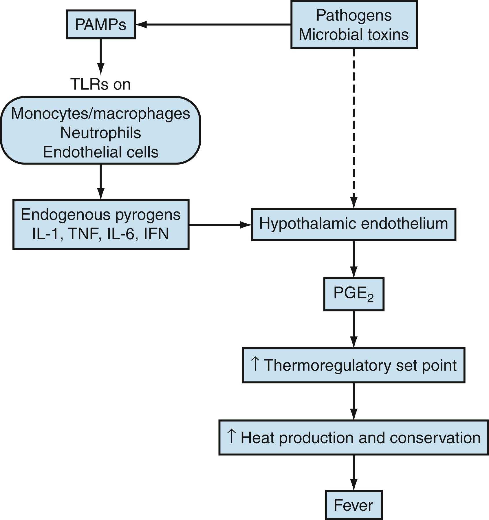 FIGURE 10.1, Induction of fever: central and peripheral mechanisms.