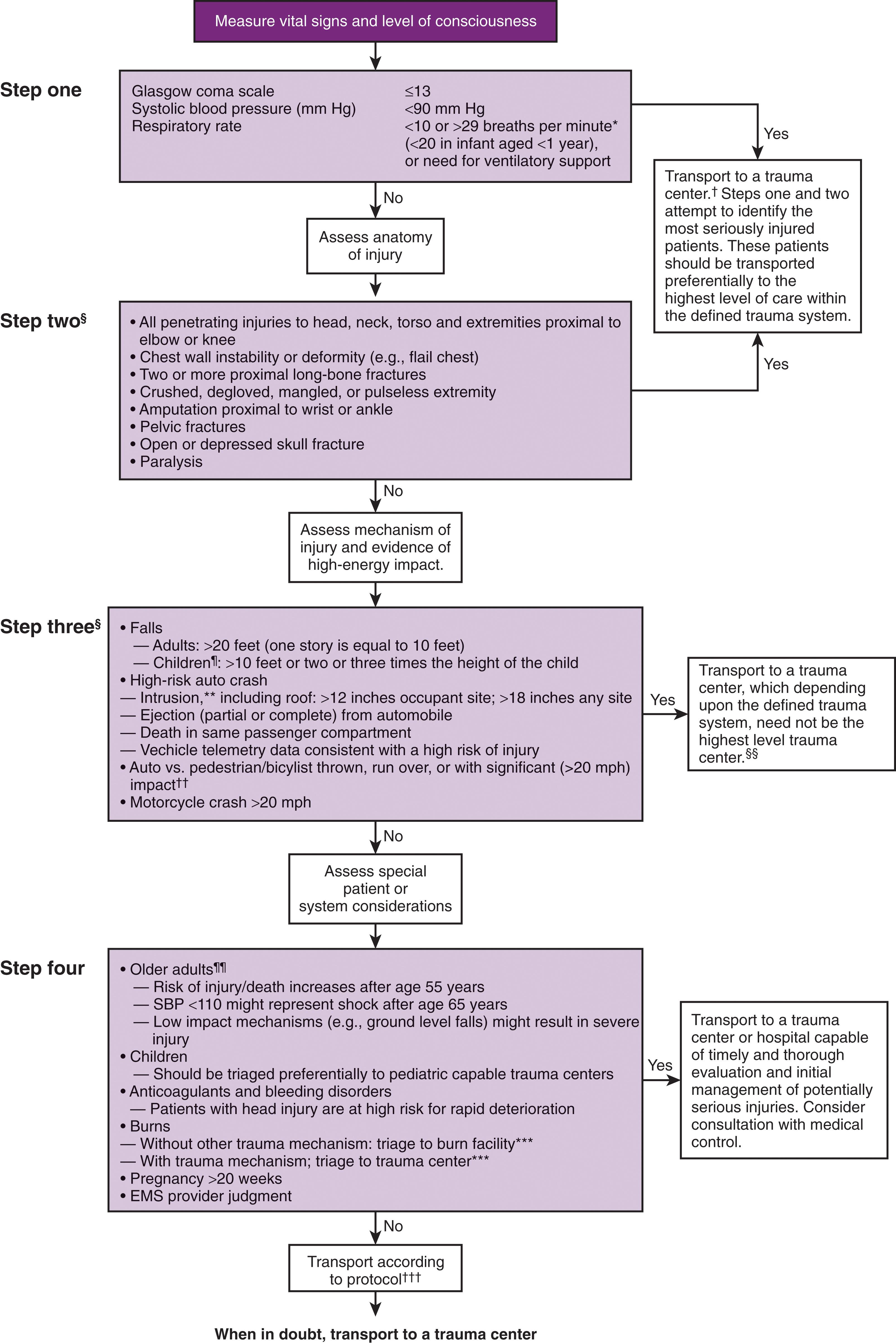 FIGURE 1, Field triage decision scheme. EMS, emergency medical services; SBP, systolic blood pressure.