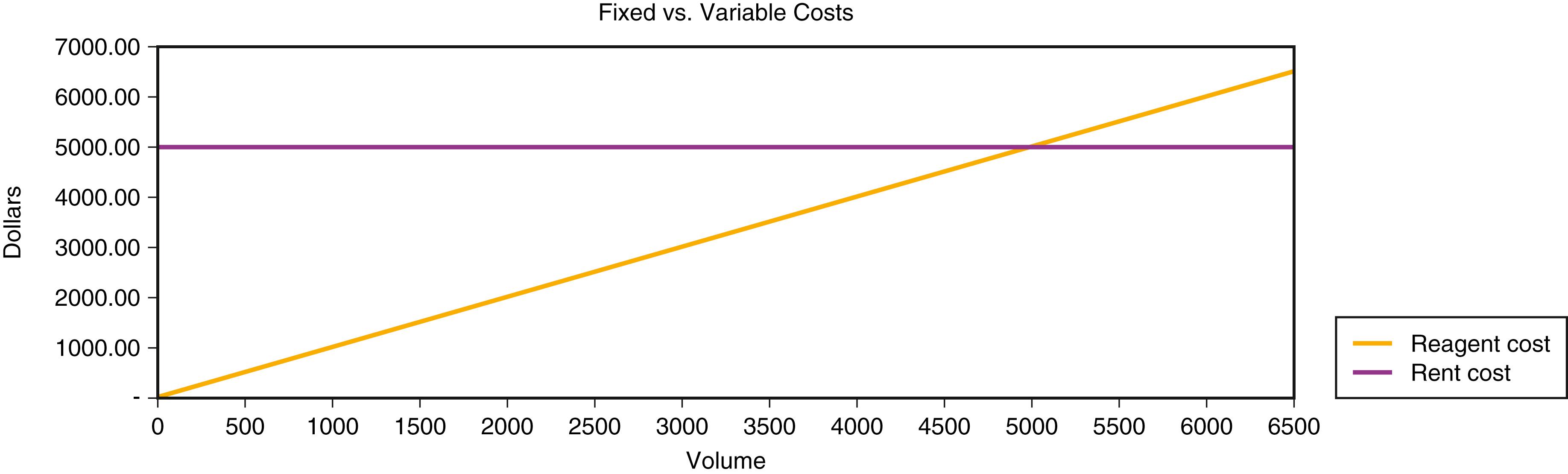 Figure 13.1, Fixed costs, such as rent, remain constant. Variable costs, such as reagents, are directly proportional to test volume.