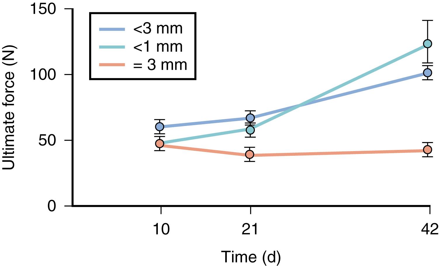 Fig. 6.11, Ultimate tensile strength is plotted as function of time. Tendons with repair site gaps less than 3 mm accrue strength during the fourth to sixth week postoperatively, whereas tendons with repair site gaps greater than 3 mm show no significant increase in ultimate tensile strength during the early postoperative period.