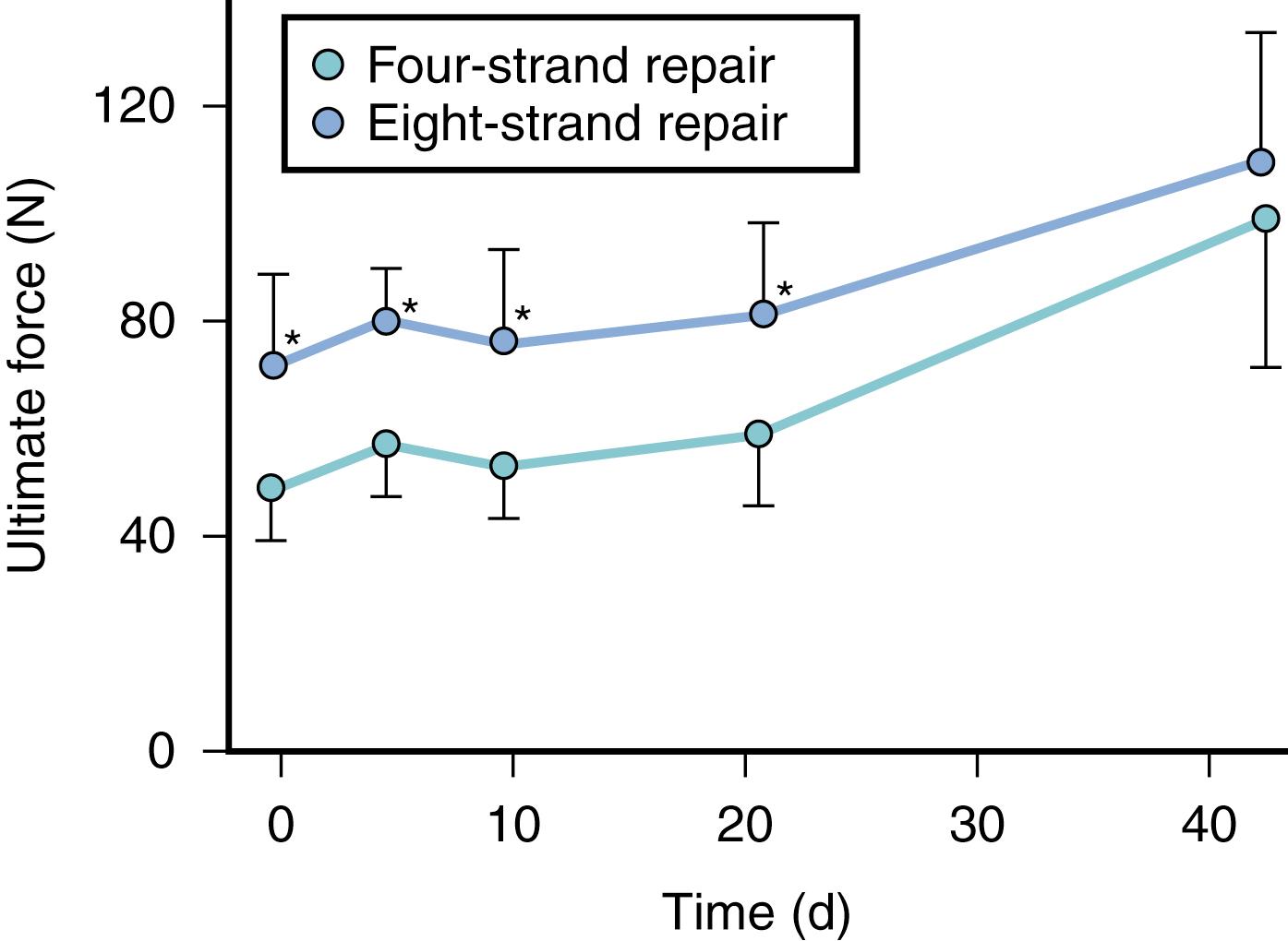Fig. 6.9, Comparison of ultimate force versus time between suture techniques from 0 to 21 days. The repairs with the eight-strand technique were significantly stronger than the repairs that used the four-strand technique. Asterisks denote a significant difference between the eight-strand and four-strand techniques at P < .05.