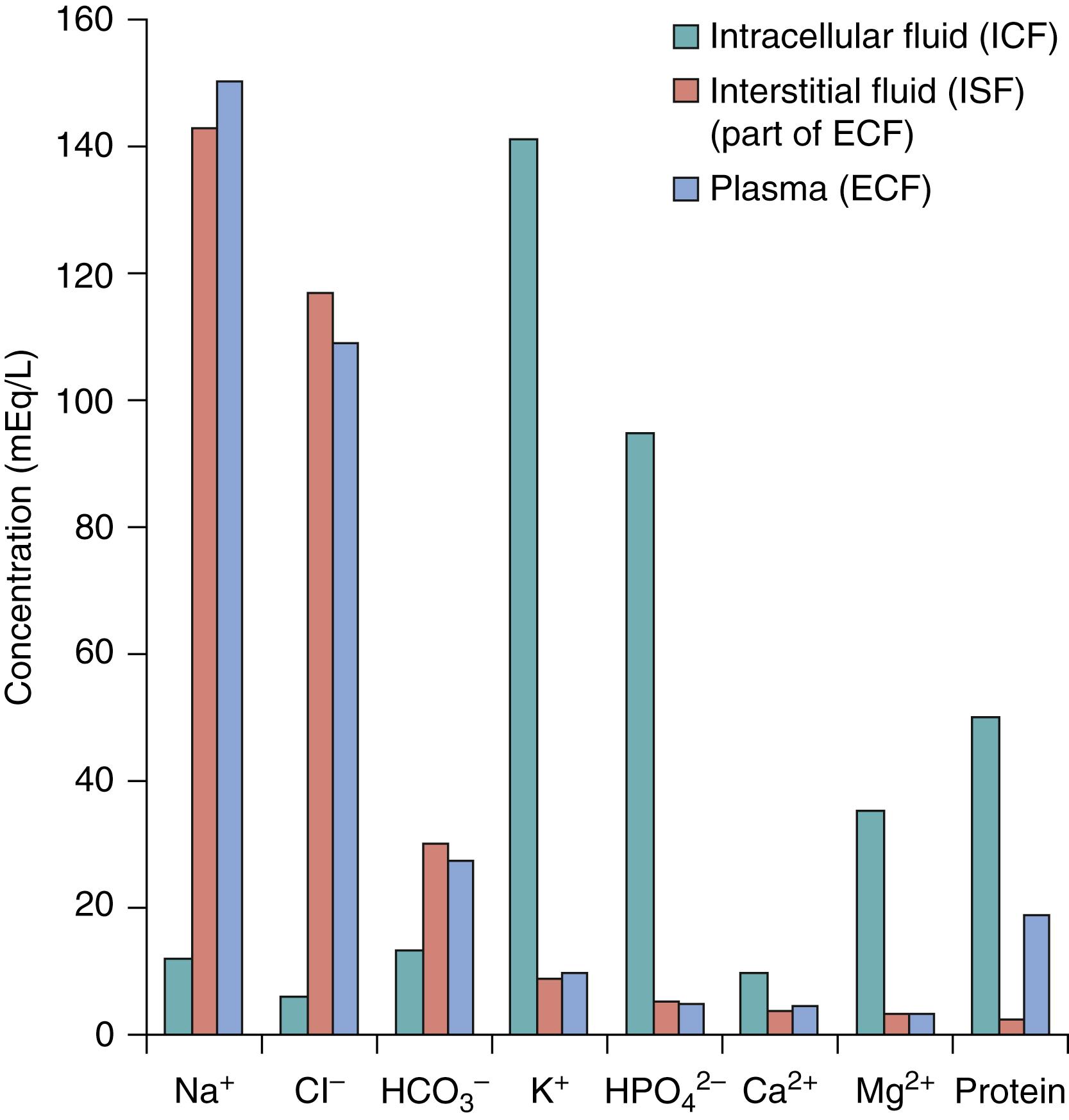 Fig. 105.2, The graph shows the composition of the intracellular fluid, interstitial fluid, and plasma in humans. ECF , extracellular fluid.