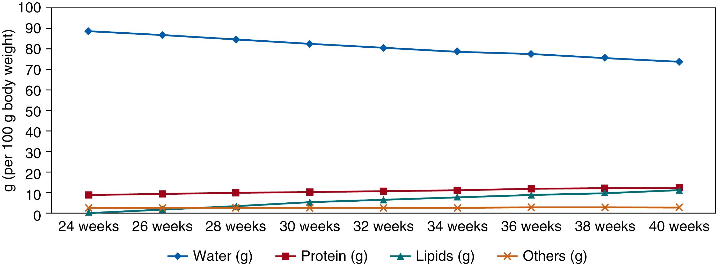 Fig. 105.6, During fetal growth, the reduction in total body water (TBW) is a result of the accumulation of body solids. Body solids increase in the first two-thirds of gestation because of the accretion of protein and minerals, but little fat deposition occurs. During the last trimester of gestation, the proportion of body solids increases from 14% to 24% of body weight because of the deposition of body fat from 2% of body weight at 27 weeks of gestation to 10% to 15% of body weight at term.