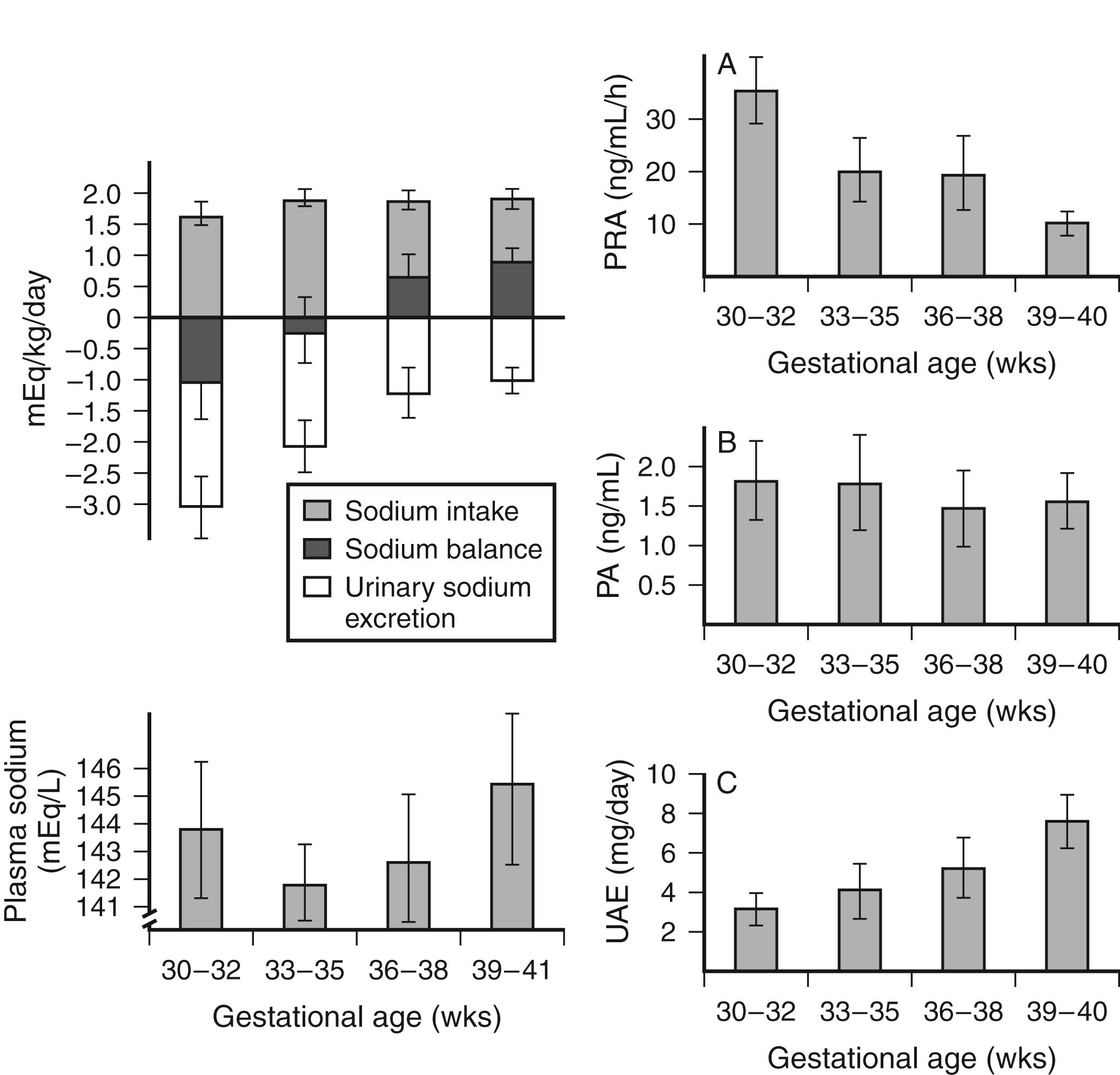 Figure 9-4, Sodium balance and the activity of the renin-angiotensin-aldosterone system in 1-week-old newborn infants with gestational ages of 30 to 41 weeks. PA, Plasma aldosterone concentration; PRA, plasma renin activity; UAE, urinary aldosterone excretion.