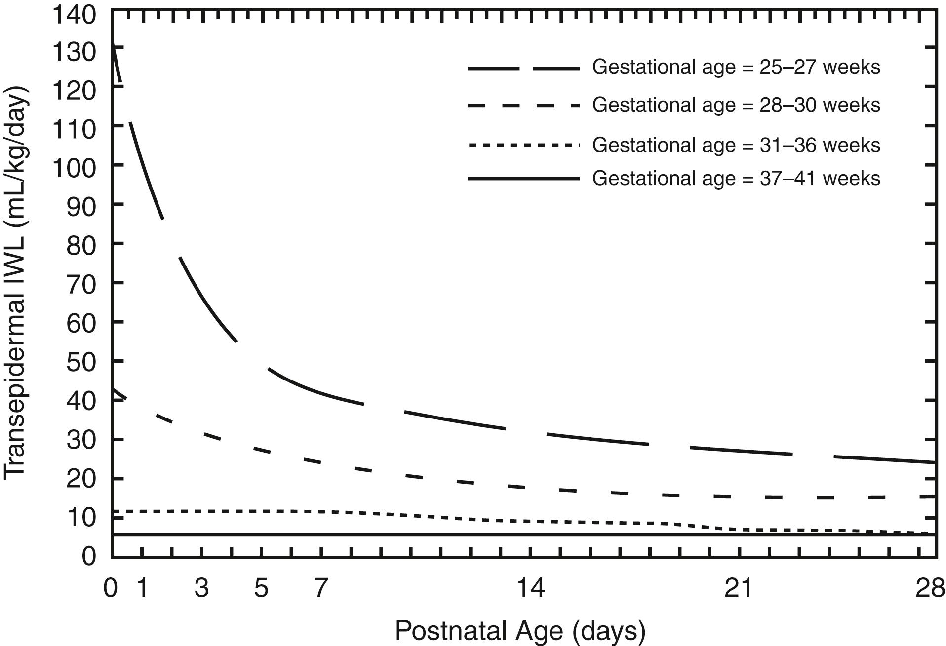 Figure 9-5, Transdermal loss as a function of gestational and postnatal age in naked, appropriate-for-gestational-age infants in a neutral thermal environment in incubators with 50% ambient humidity.