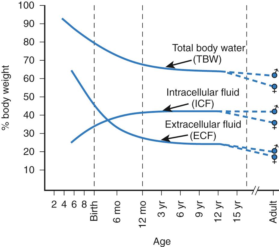 Fig. 92.1, Change with age in total body water and its major subdivisions.