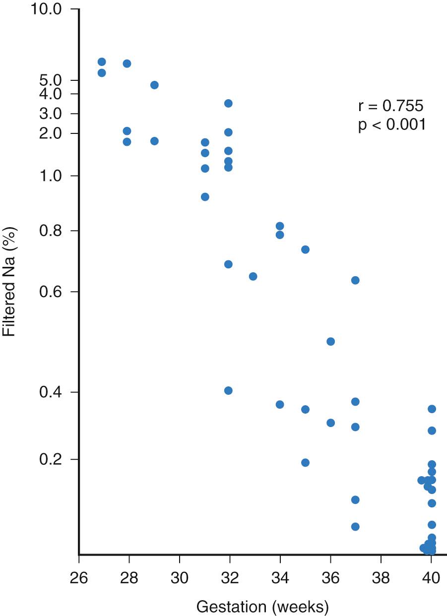 Fig. 92.2, Scattergram showing the inverse correlation between fractional sodium excretion and gestational age.