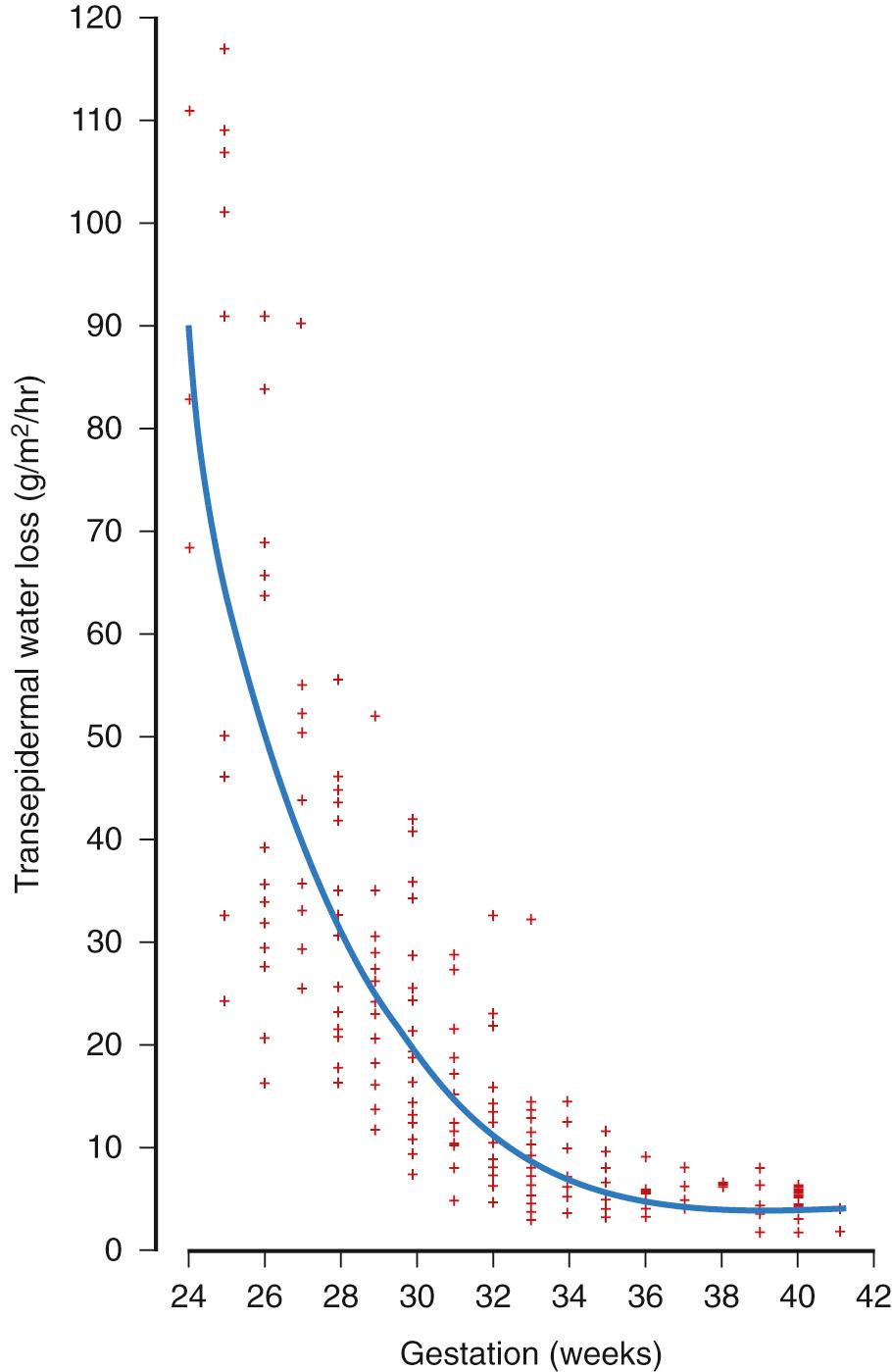 Fig. 92.3, Effects of gestation on transepidermal water loss. Measurements were made from abdominal skin and carried out in the first few days of life.